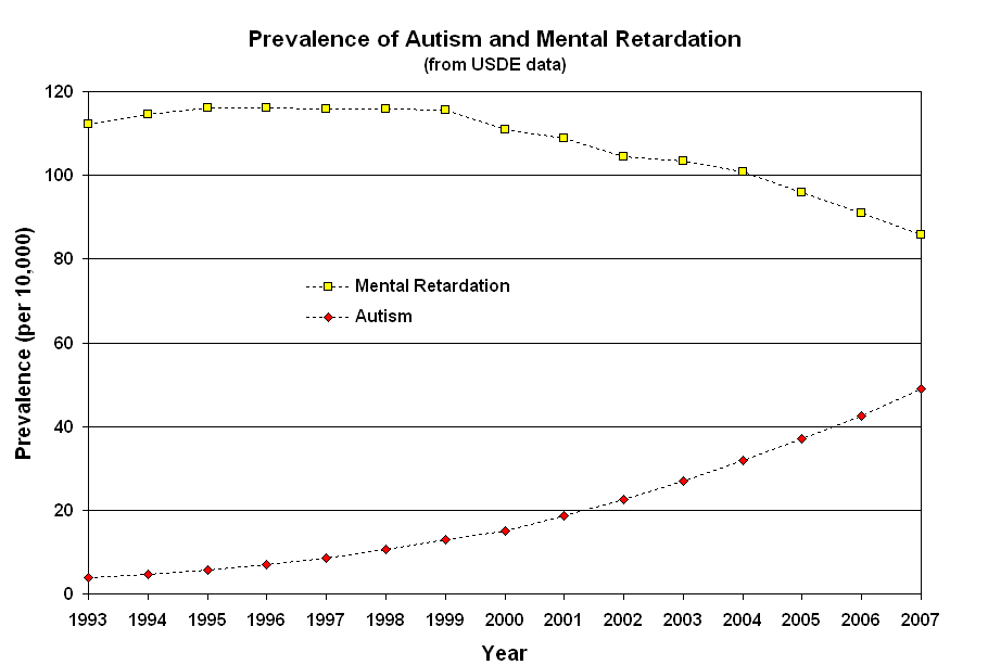Prevalence of Autism and Mental Retardation